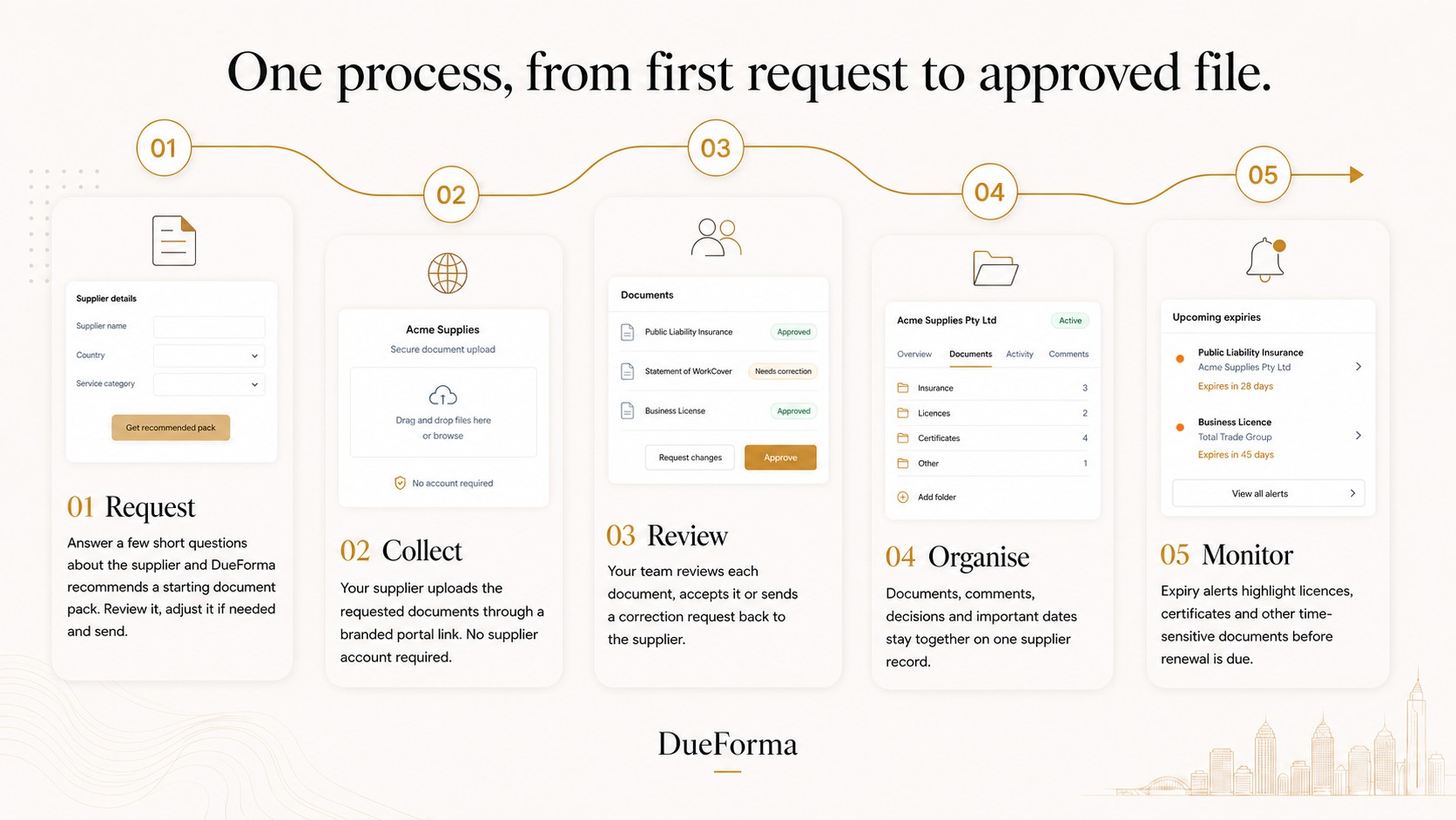 Five-step process: Request a document pack, Collect via supplier portal, Review each document, Organise on one supplier record, Monitor expiry dates