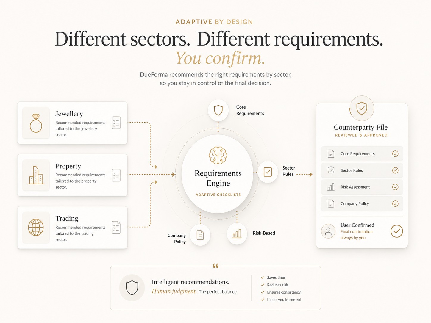 DueForma adaptive document pack recommendations by supplier type
